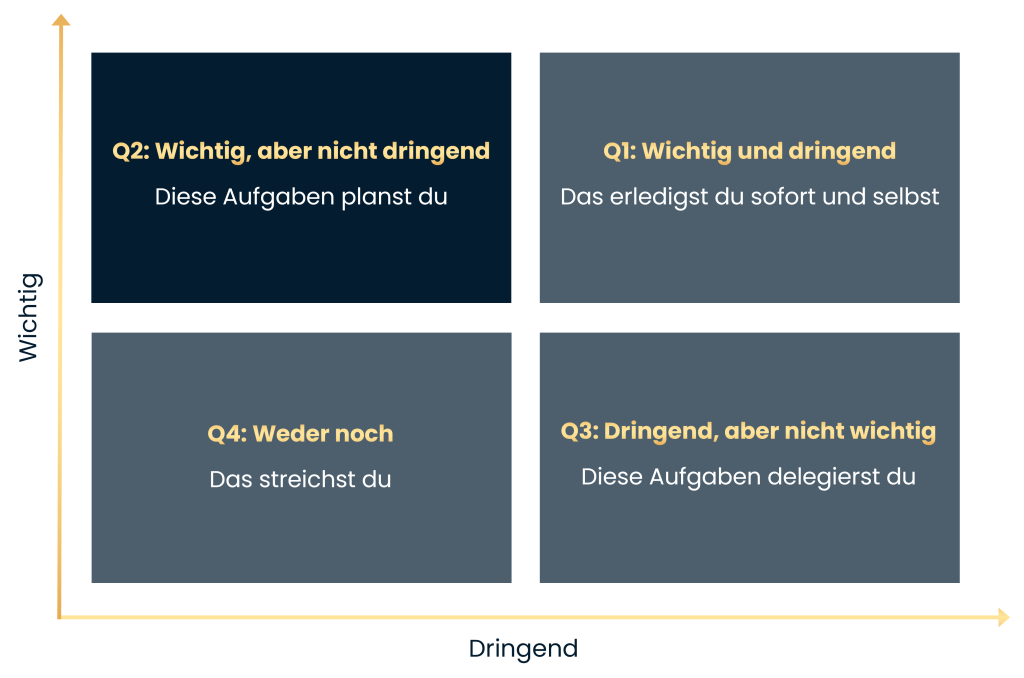Eisenhower-Matrix Quadrant 2: Wichtig, aber nicht dringend, Strategie: Planen, oben links
