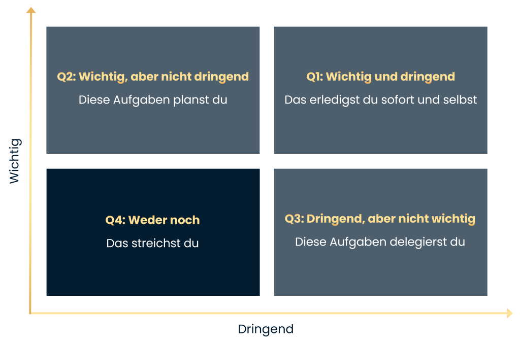 Eisenhower-Matrix, Quadrant 4: Weder noch, Strategie: Streichen, unten links