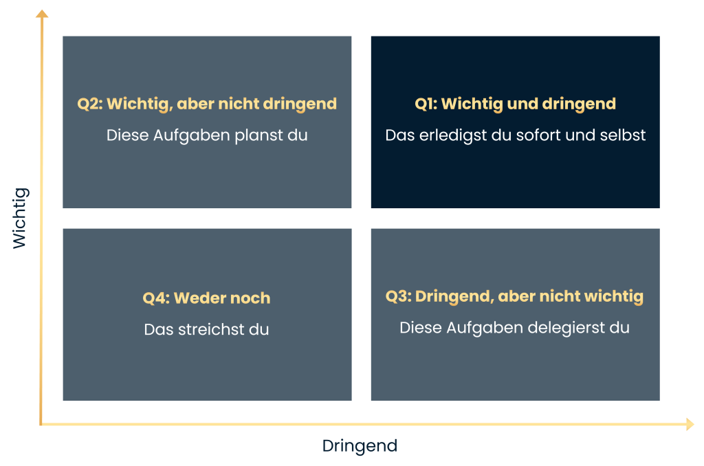 Eisenhower-Matrix, Quadrant 1: Wichtig und dringend, Strategie: Sofort erledigen, oben recht