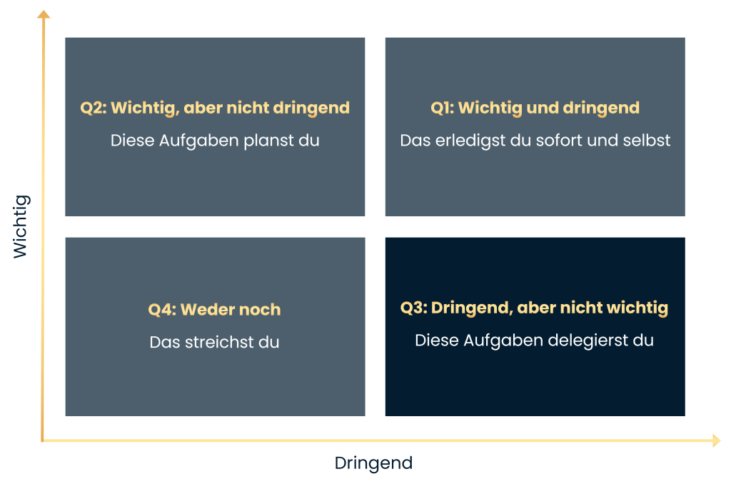 Eisenhower-Matrix, Quadrant 3: Dringend ,aber nicht wichtig, Strategie: Delegieren, unten rechts